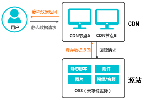 CDN加速OSS资源