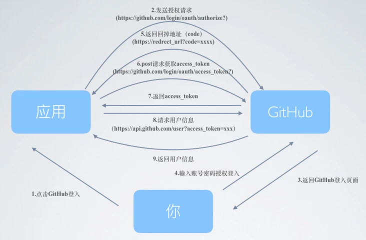 github oauth flow