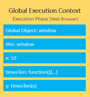 global execution context