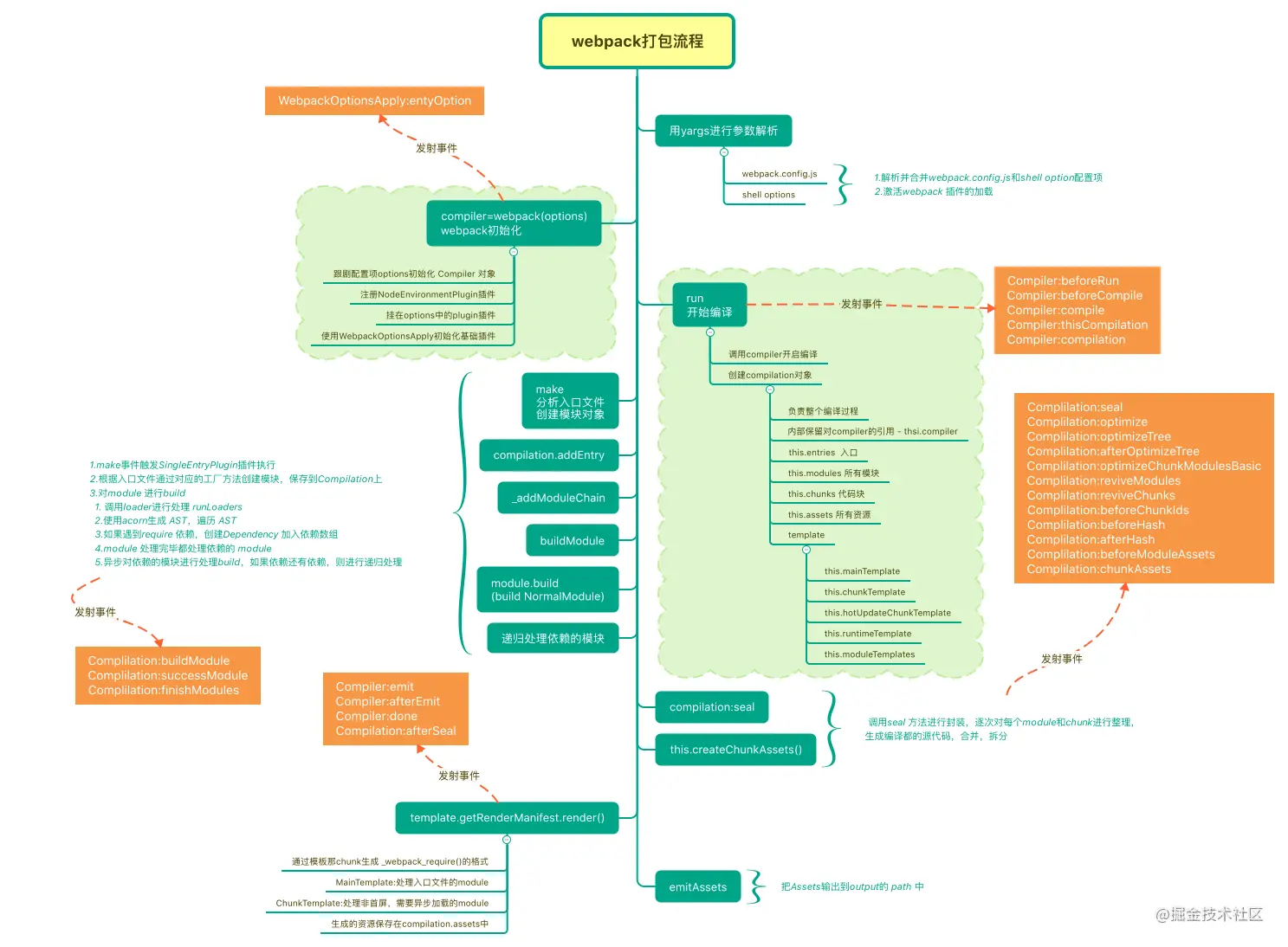 webpack flow