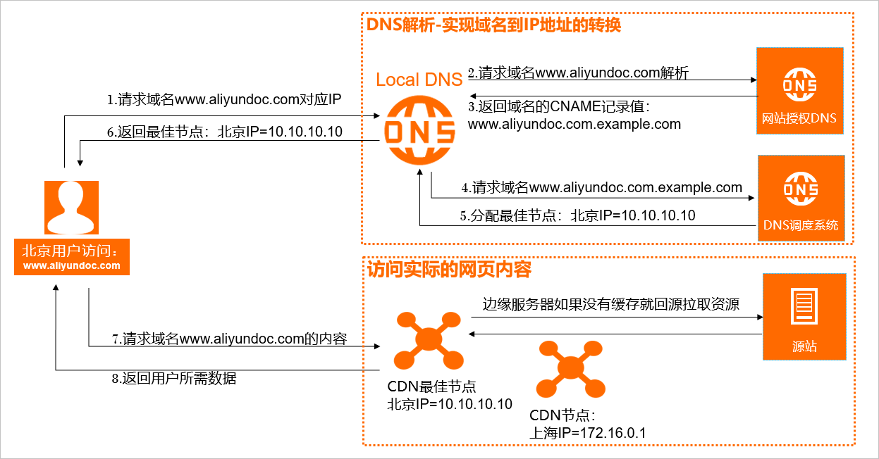 阿里云CDN缓存