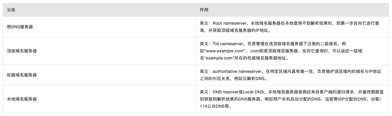 DNS分层结构