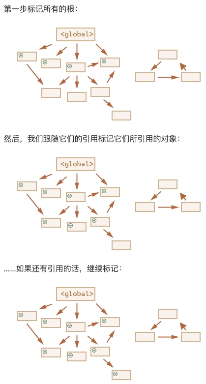 gc过程