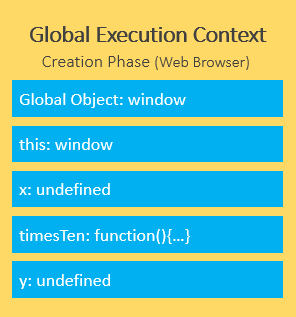 global execution context