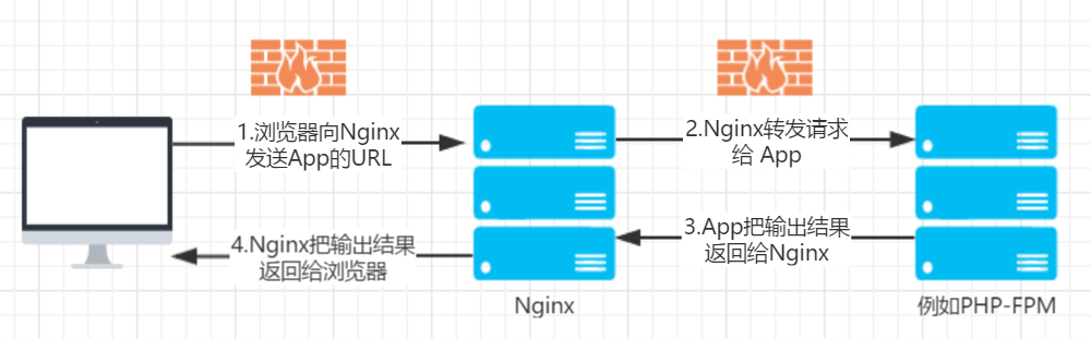 nginx作为网关