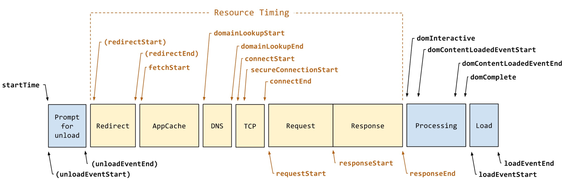 Timing attributes