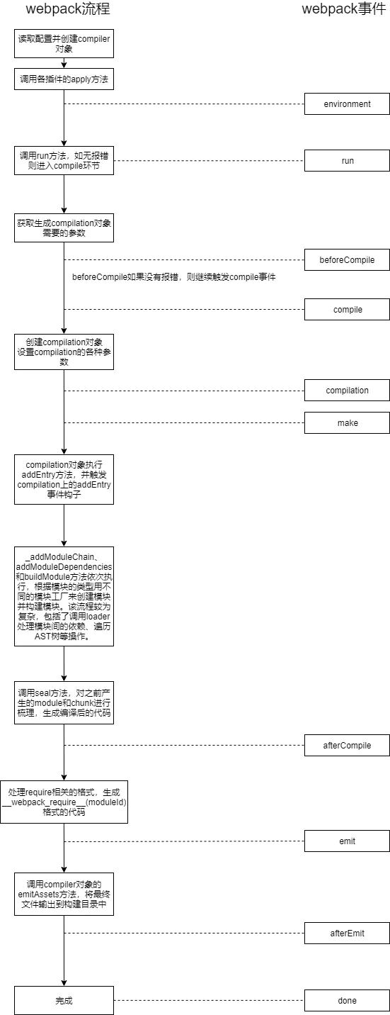 webpack flow