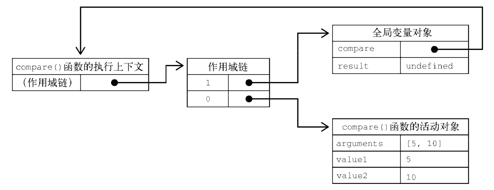 作用域链上的对象