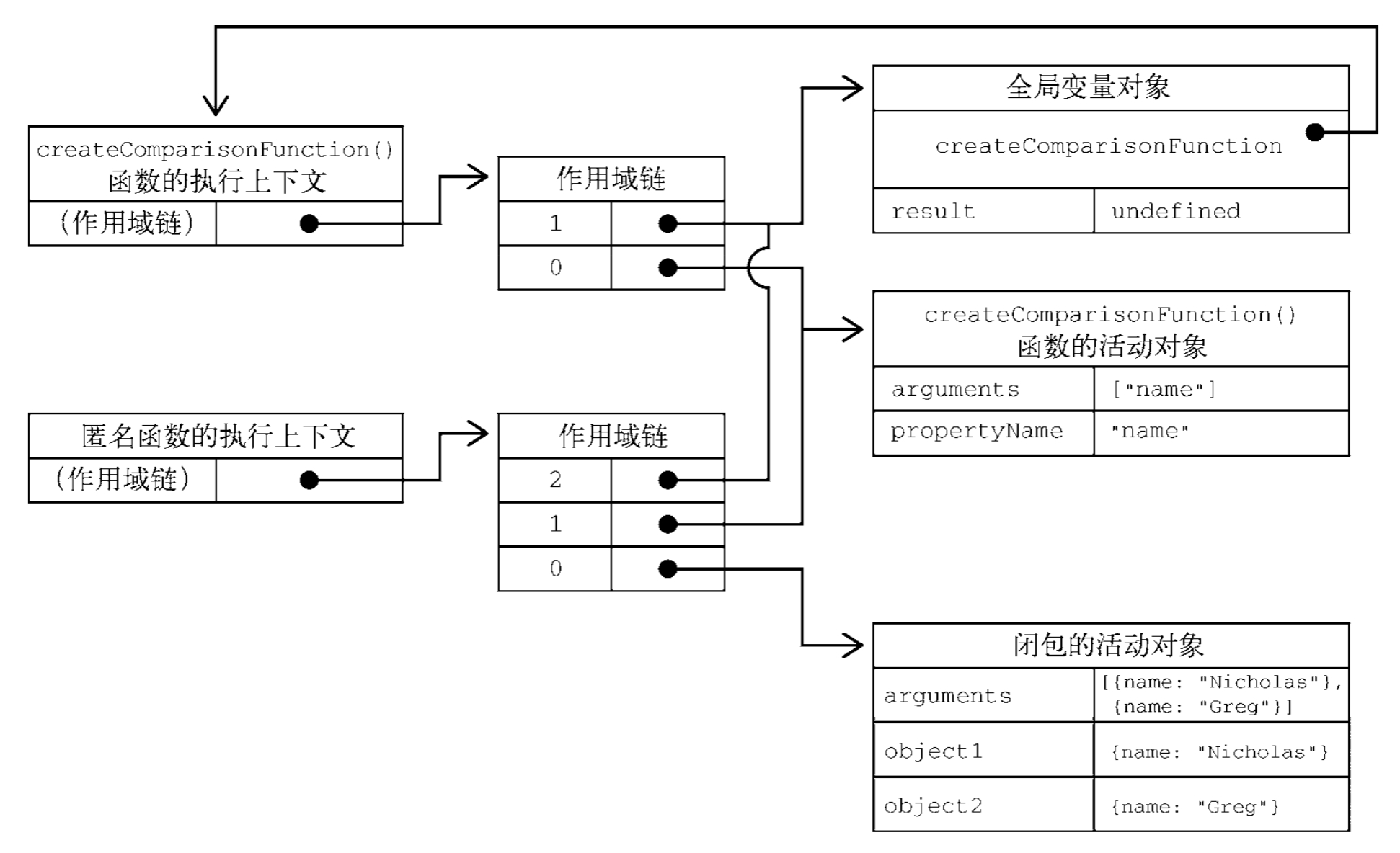 内部函数的作用域链