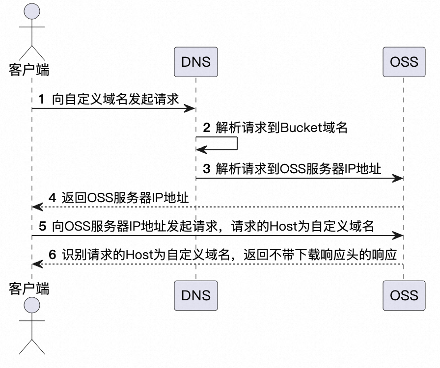 使用自定义域名访问文件