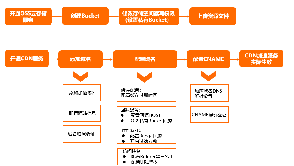 阿里云CDN加速OSS资源的配置流程